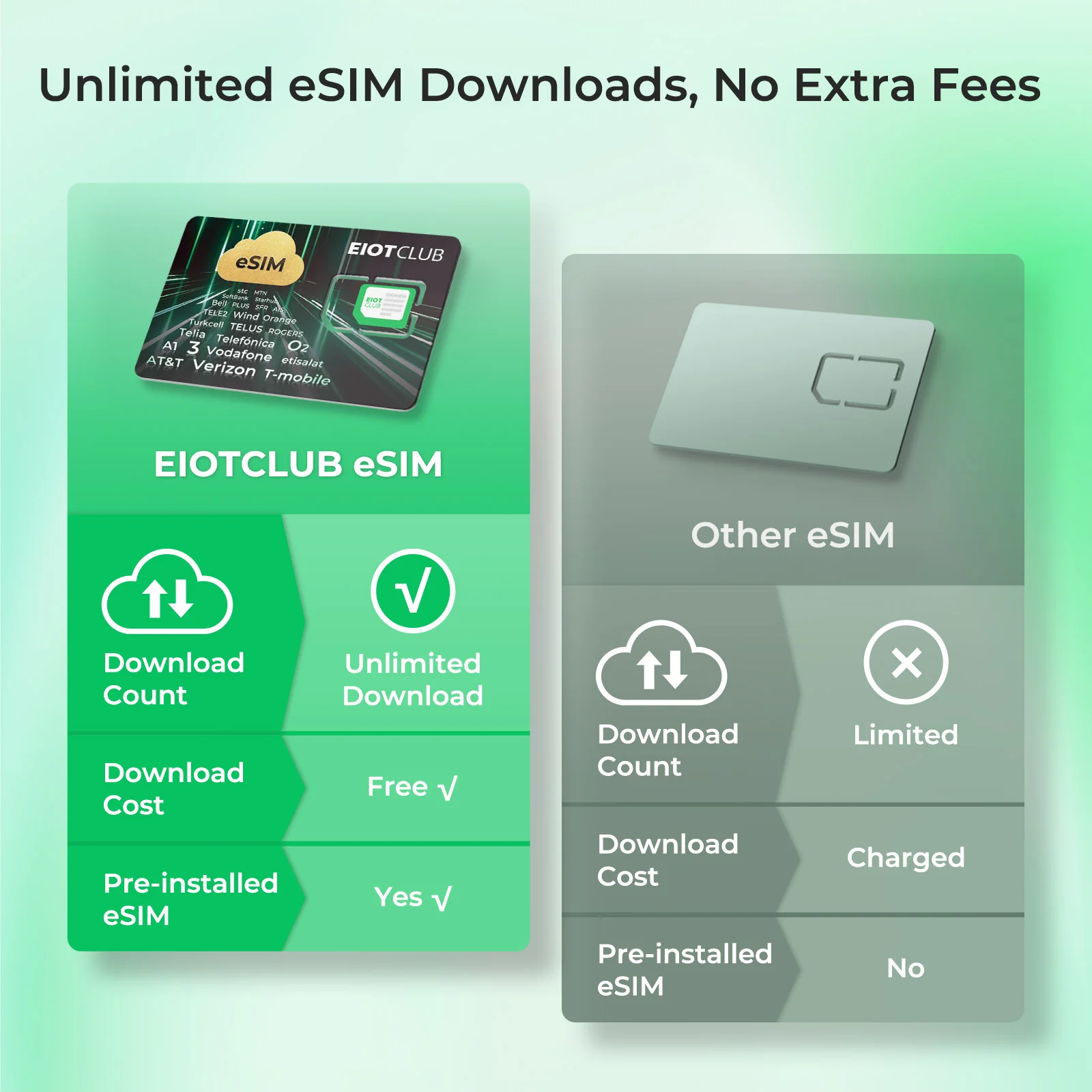 EIOTCLUB Physical eSIM Card: Unlimited Global Downloads, Pre-Cut, Compatible with Android & Apple - Image 3